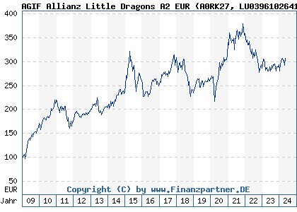Chart: AGIF Allianz Little Dragons A2 EUR) | LU0396102641